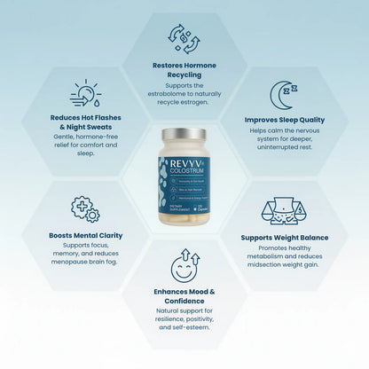 REVYV® Colostrum - Ultimate Menopause Relief