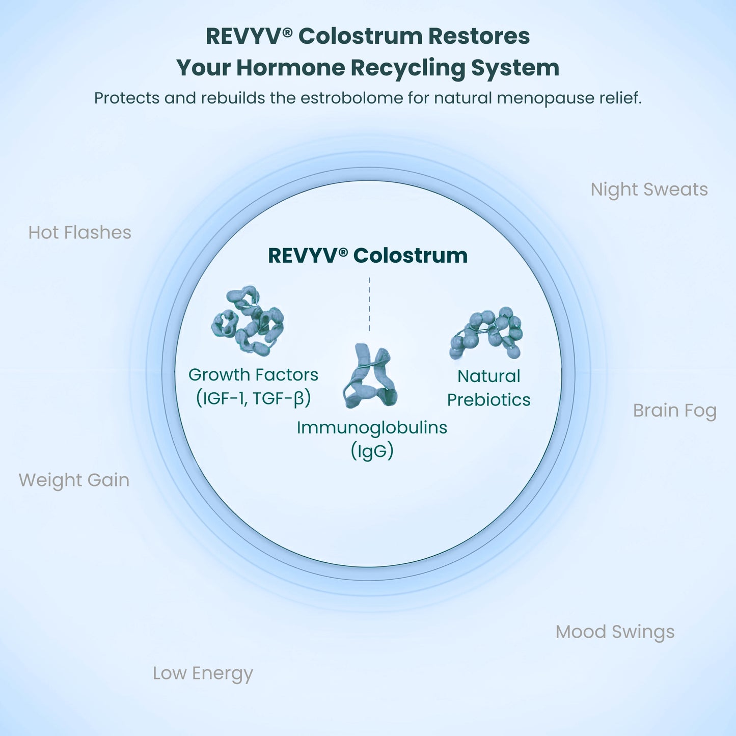 REVYV® Colostrum - Ultimate Menopause Relief
