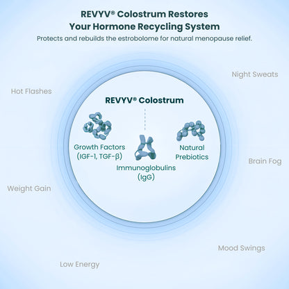 REVYV® Colostrum - Ultimate Menopause Relief
