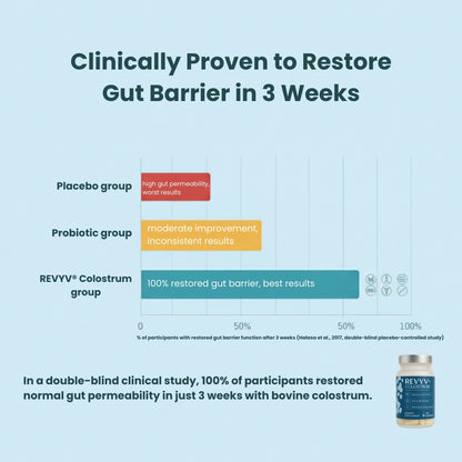 REVYV® Colostrum – Gut Restore Formula