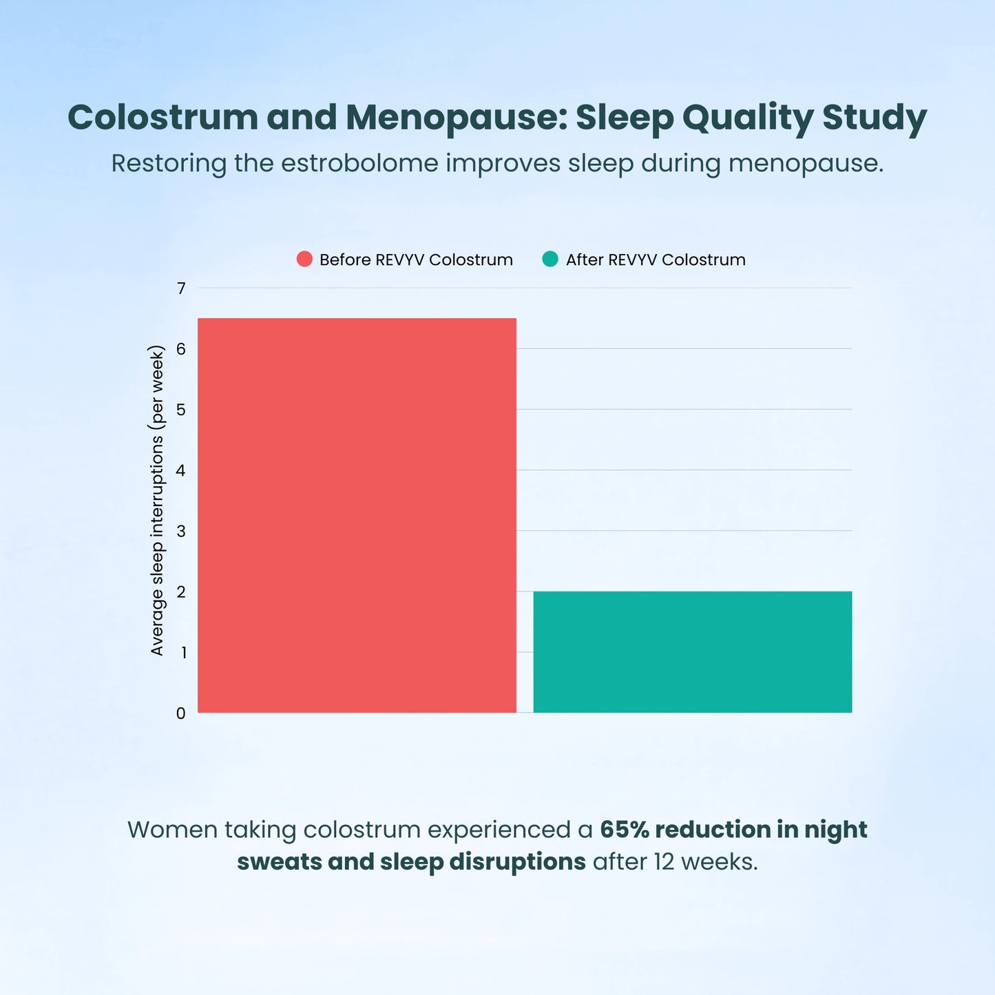 REVYV® Colostrum - Ultimate Menopause Relief