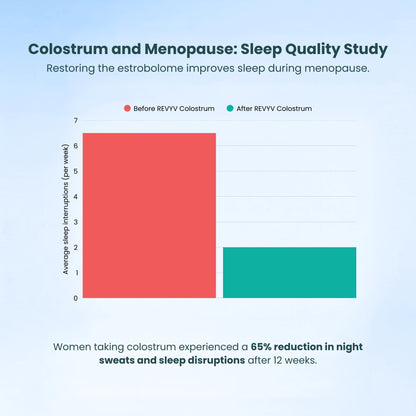 REVYV® Colostrum - Ultimate Menopause Relief