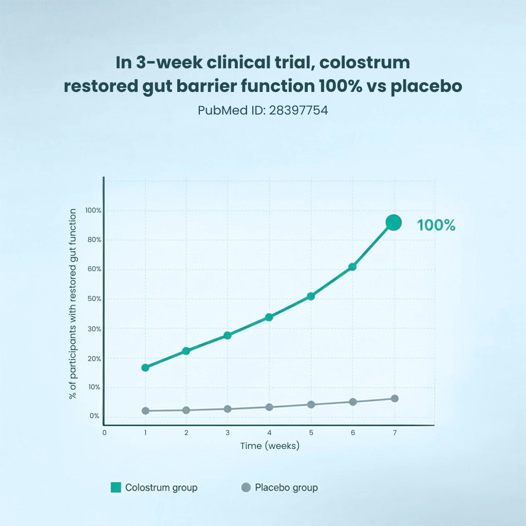 REVYV® Colostrum – Gut Restore Formula
