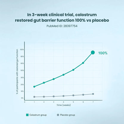 REVYV® Colostrum – Gut Restore Formula