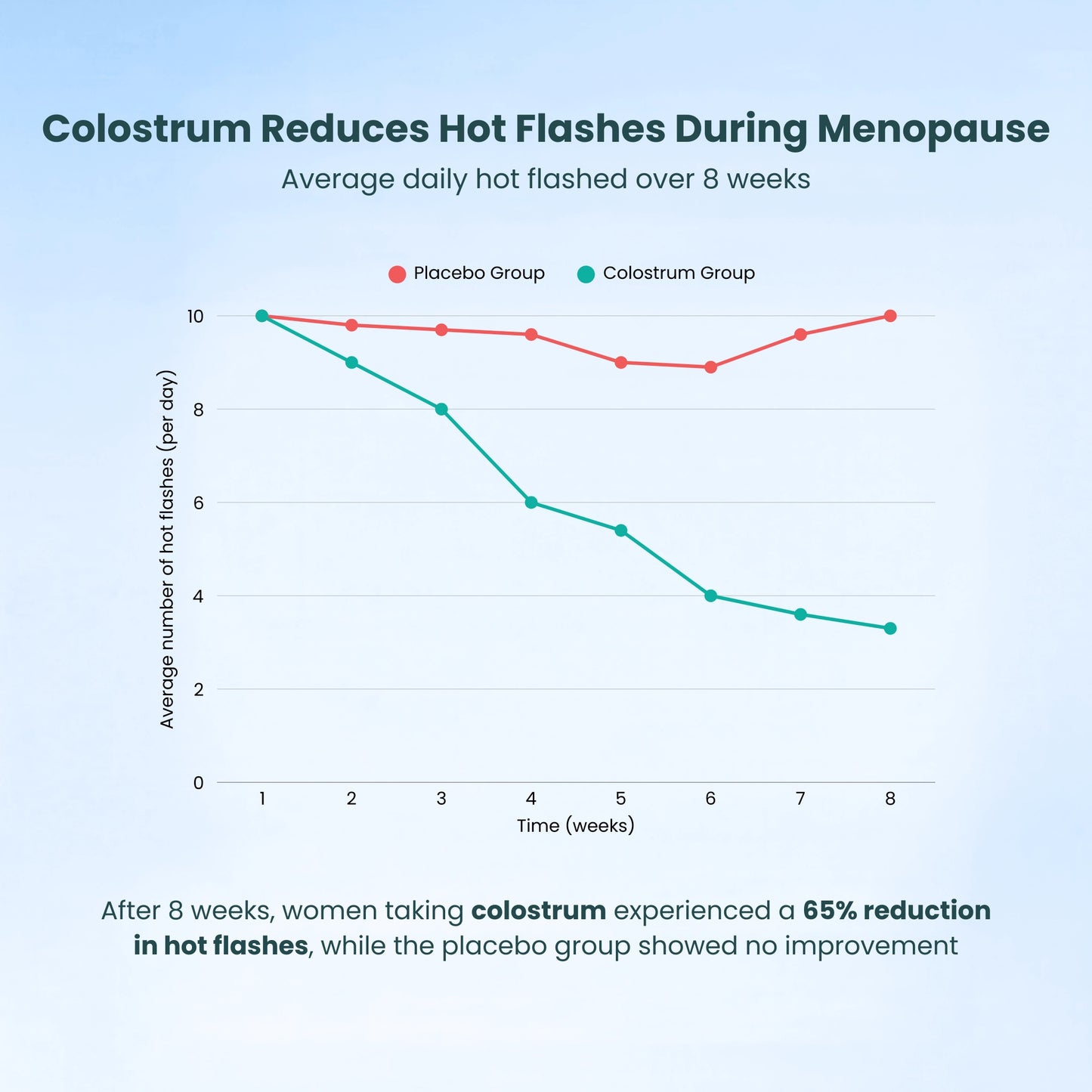 REVYV® Colostrum - Ultimate Menopause Relief